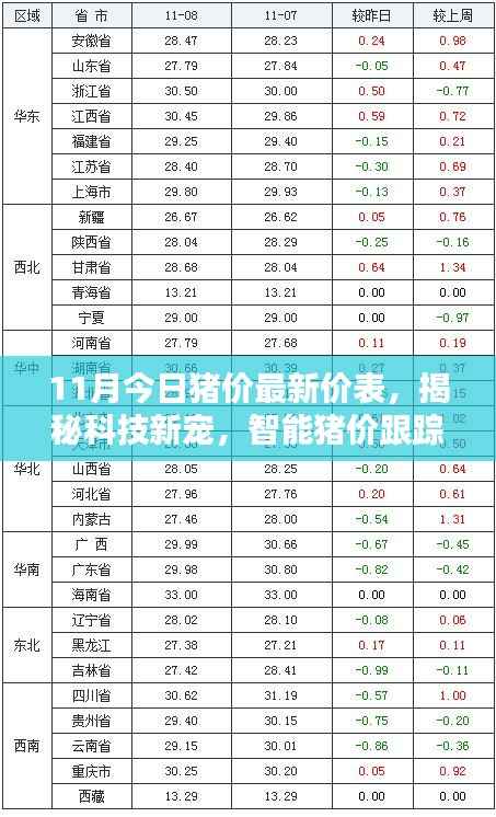 揭秘智能猪价跟踪系统，引领未来养猪新纪元，最新猪价一览表出炉！