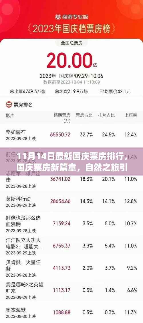 国庆票房新篇章,自然之旅引领心灵探寻,11月最新排行揭晓宁静桃花源