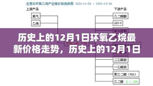 揭秘历史与最新动态，环氧乙烷在12月1日的价格走势一网打尽！