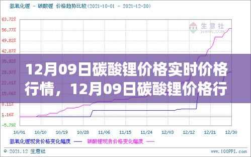 12月09日碳酸锂价格行情深度解析,市场走势、背景影响与时代地位