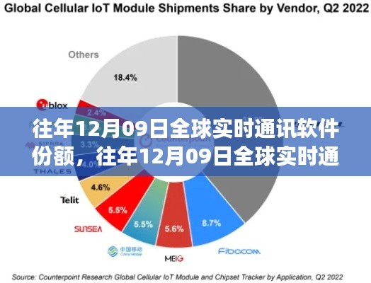 往年12月09日全球实时通讯软件市场份额深度解析报告