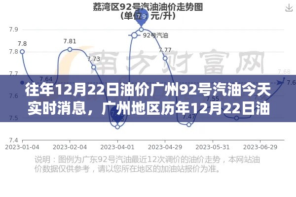 广州地区历年油价动态解析,今日(12月22日)92号汽油实时消息评测报告